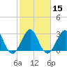 Tide chart for ocean, Vero Beach, Florida on 2024/01/15