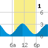 Tide chart for ocean, Vero Beach, Florida on 2024/01/1