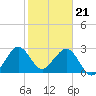 Tide chart for ocean, Vero Beach, Florida on 2024/01/21