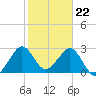 Tide chart for ocean, Vero Beach, Florida on 2024/01/22