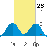 Tide chart for ocean, Vero Beach, Florida on 2024/01/23
