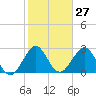 Tide chart for ocean, Vero Beach, Florida on 2024/01/27