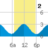 Tide chart for ocean, Vero Beach, Florida on 2024/01/2