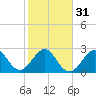 Tide chart for ocean, Vero Beach, Florida on 2024/01/31
