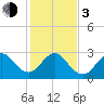 Tide chart for ocean, Vero Beach, Florida on 2024/01/3
