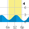 Tide chart for ocean, Vero Beach, Florida on 2024/01/4