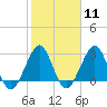 Tide chart for ocean, Vero Beach, Florida on 2024/02/11