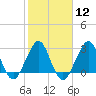 Tide chart for ocean, Vero Beach, Florida on 2024/02/12