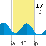 Tide chart for ocean, Vero Beach, Florida on 2024/02/17