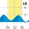 Tide chart for ocean, Vero Beach, Florida on 2024/02/18