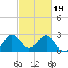 Tide chart for ocean, Vero Beach, Florida on 2024/02/19