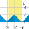 Tide chart for ocean, Vero Beach, Florida on 2024/02/1