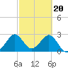 Tide chart for ocean, Vero Beach, Florida on 2024/02/20