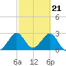 Tide chart for ocean, Vero Beach, Florida on 2024/02/21