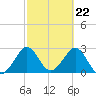 Tide chart for ocean, Vero Beach, Florida on 2024/02/22