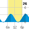 Tide chart for ocean, Vero Beach, Florida on 2024/02/26