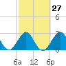 Tide chart for ocean, Vero Beach, Florida on 2024/02/27