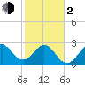Tide chart for ocean, Vero Beach, Florida on 2024/02/2