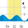 Tide chart for ocean, Vero Beach, Florida on 2024/02/4
