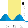 Tide chart for ocean, Vero Beach, Florida on 2024/02/6