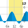 Tide chart for ocean, Vero Beach, Florida on 2024/03/12