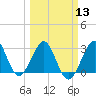 Tide chart for ocean, Vero Beach, Florida on 2024/03/13