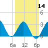 Tide chart for ocean, Vero Beach, Florida on 2024/03/14