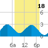Tide chart for ocean, Vero Beach, Florida on 2024/03/18
