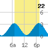 Tide chart for ocean, Vero Beach, Florida on 2024/03/22