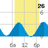 Tide chart for ocean, Vero Beach, Florida on 2024/03/26