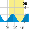 Tide chart for ocean, Vero Beach, Florida on 2024/03/28