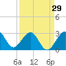 Tide chart for ocean, Vero Beach, Florida on 2024/03/29