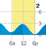 Tide chart for ocean, Vero Beach, Florida on 2024/03/2