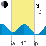 Tide chart for ocean, Vero Beach, Florida on 2024/03/3