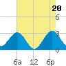 Tide chart for ocean, Vero Beach, Florida on 2024/05/20