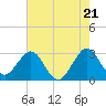 Tide chart for ocean, Vero Beach, Florida on 2024/05/21