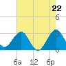 Tide chart for ocean, Vero Beach, Florida on 2024/05/22