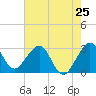 Tide chart for ocean, Vero Beach, Florida on 2024/05/25