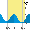 Tide chart for ocean, Vero Beach, Florida on 2024/05/27