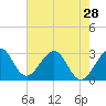 Tide chart for ocean, Vero Beach, Florida on 2024/05/28