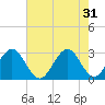Tide chart for ocean, Vero Beach, Florida on 2024/05/31