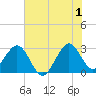 Tide chart for ocean, Vero Beach, Florida on 2024/07/1