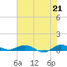 Tide chart for Indian River, Vero Beach, Florida on 2021/06/21