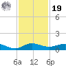 Tide chart for Indian River, Vero Beach, Florida on 2021/11/19