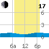 Tide chart for Indian River, Vero Beach, Florida on 2022/09/17