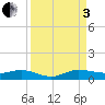 Tide chart for Indian River, Vero Beach, Florida on 2022/09/3
