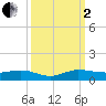 Tide chart for Vero Beach, florida on 2022/10/2