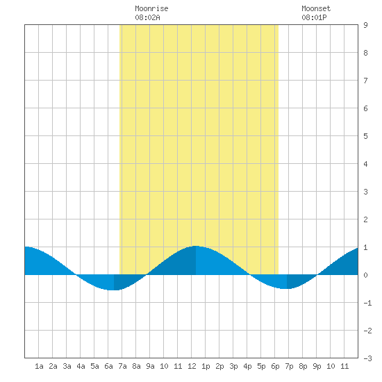 Tide Chart for 2023/02/21