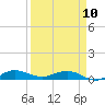 Tide chart for Indian River, Vero Beach, Florida on 2023/04/10