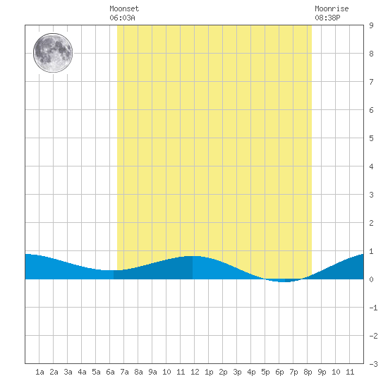 Tide chart for Vero Beach on 2025/07/10